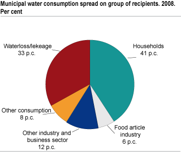 Municipal water consumption spread on group of recipients. Per cent. 2008