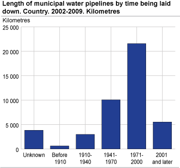 Length of municipal water pipelines by time being laid. Country. 2002-2009. Kilometres.