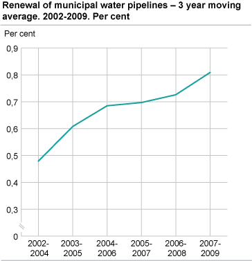 Renewal of municipal water pipelines - 3 year moving average. 2002-2009. Per cent.