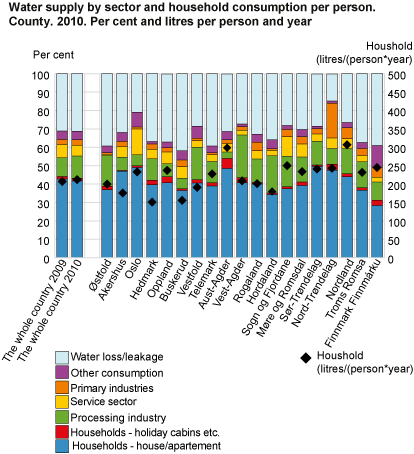 Water supply by sector and household consumption per person. County. 2010. Per cent and litres per person and year.