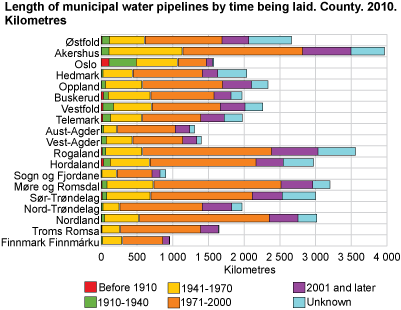 Length of municipal water pipelines by time being laid. County. 2010. Kilometres.