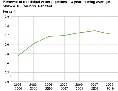 Renewal of municipal water pipelines - 3 year moving average. 2002-2010. Country. Per cent.
