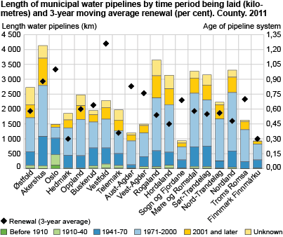 Length of municipal water pipelines by time period being laid (kilometres) and 3-year moving average renewal (per cent). County. 2011. 