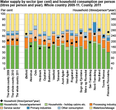 Water supply by sector (per cent) and household consumption per person (litres per person and year). Whole country 2009-11. County. 2011. 