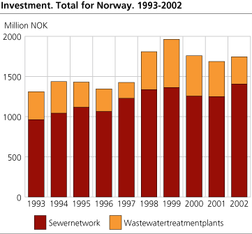 Investment. Total for Norway. 1993-2002. Million NOK.