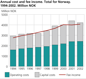 Annual cost and fee income. Total for Norway. 1994-2002. Million NOK.