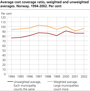 Average cost coverage ratio, weighted and unweighted averages. Total for Norway. 1994-2002. Per cent.