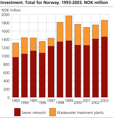 Investment. Total for Norway. 1993-2003. Million NOK