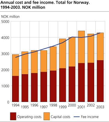 Annual cost and fee income. Total for Norway. 1994-2003. Million NOK