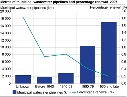 Metres of municipal wastewater pipelines and percentage renewal. 2007