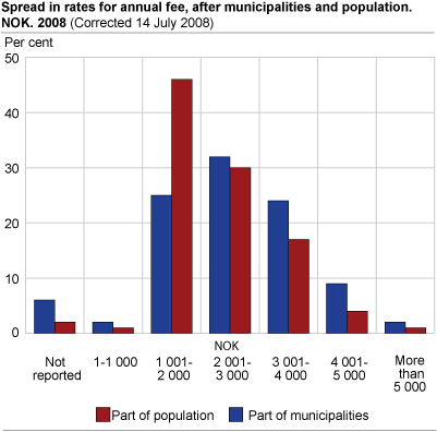 Variation in annual fee rates, by municipality and population. 2008