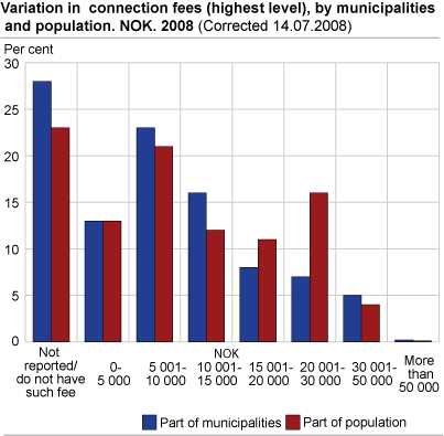 Variation in connection fees (highest level), by municipalities and population. NOK. 2008 