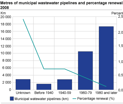 Metres of municipal wastewater pipelines and percentage renewal. 2008