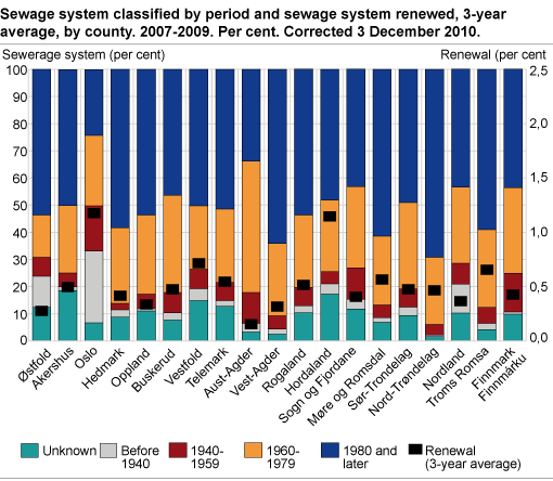Sewage system classified by period and sewage system renewed, 3-year average. County. 2007-2009. Per cent. 