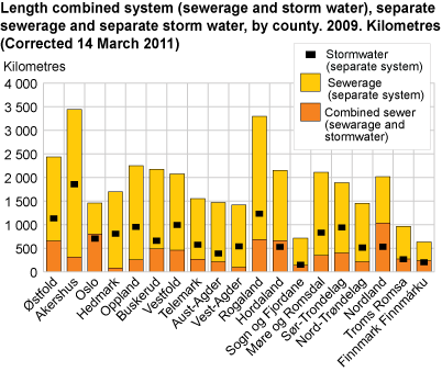 Length combined system (sewerage and storm water), separate sewerage and separate storm water. County. 2009. Kilometres.