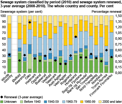 Sewage system classified by period (2010) and sewage system renewed, 3-year average (2008-2010). The whole country and county. Per cent 