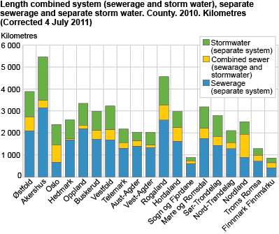 Length combined system (sewerage and storm water), separate sewerage and separate storm water. County. 2010. Kilometres.