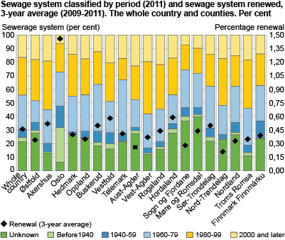 Sewage system classified by period (2011) and sewage system renewed, 3-year average (2009-2011). The whole country and counties. Per cent. 