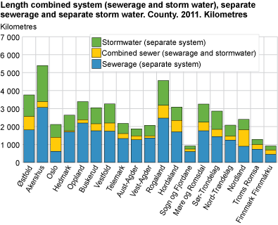 Length combined system (sewerage and storm water), separate sewerage and separate storm water. County. 2011. Kilometres.