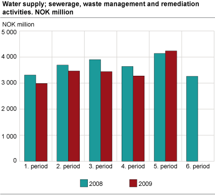 Water supply; sewerage, waste management and remediation activities. NOK million