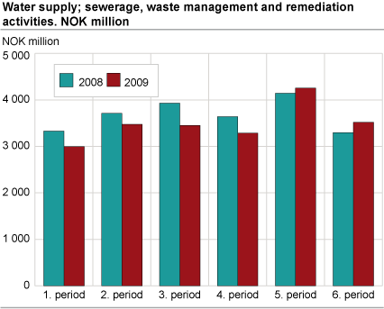 Water supply; sewerage, waste management and remediation activities. NOK million