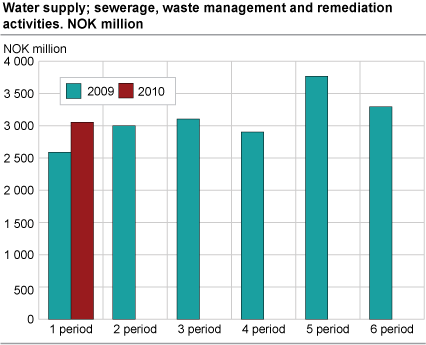 Water supply; sewerage, waste management and remediation activities. NOK million