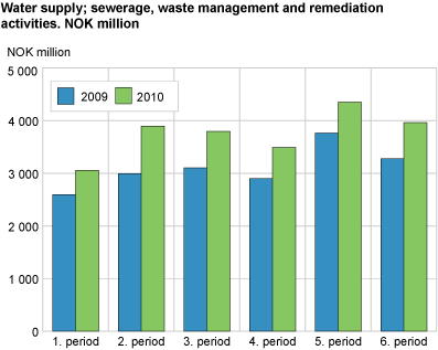 Water supply; sewerage, waste management and remediation activities. NOK million