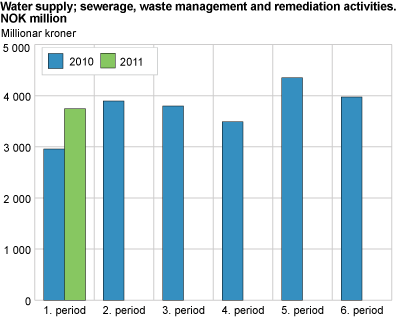 Water supply; sewerage, waste management and remediation activities. NOK million