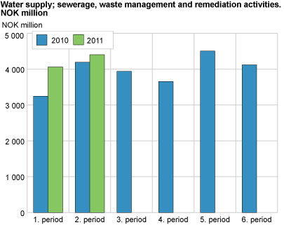 Water supply; sewerage, waste management and remediation activities. NOK million