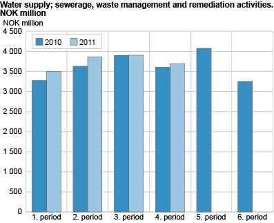 Water supply; sewerage, waste management and remediation activities. NOK million