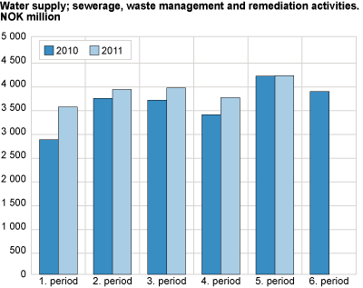 Water supply; sewerage, waste management and remediation activities. NOK million