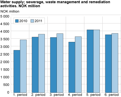 Water supply; sewerage, waste management and remediation activities. NOK million