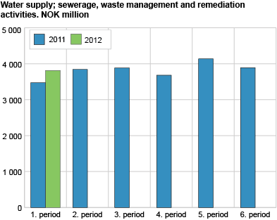 Water supply; sewerage, waste management and remediation activities. NOK million