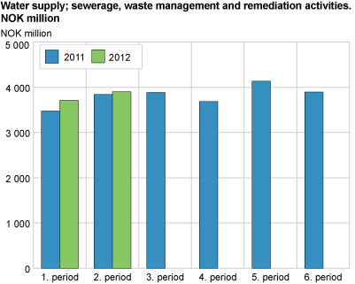 Water supply; sewerage, waste management and remediation activities. NOK million