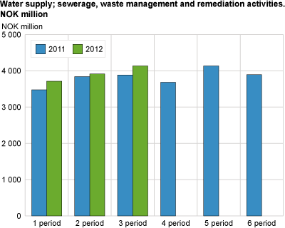 Water supply; sewerage, waste management and remediation activities. NOK million