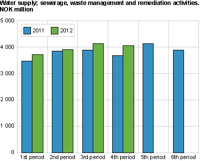 Water supply; sewerage, waste management and remediation activities. NOK million