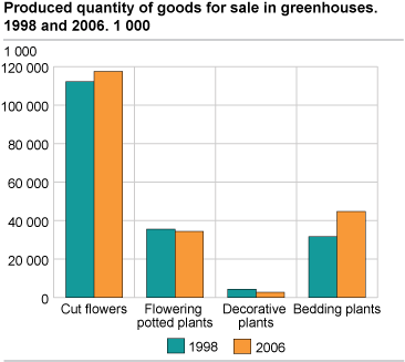 Produced quantity of goods for sale in greenhouses. 1998 and 2006. 1 000 pieces
