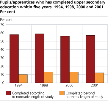Pupils/apprentices who had completed upper secondary education within five years. 1994, 1998, 2000 and 2001. Per cent. 