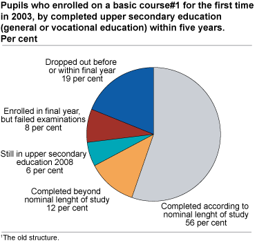 Pupils who enrolled on a basic course#1 for the first time in 2003, by completed upper secondary education (general or vocational education) within five years. Per cent. 