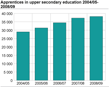 Apprentices in upper secondary education. 2004/05-2008/09