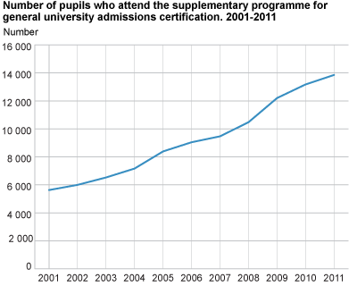 Number of pupils attending the supplementary programme for general university admission certification. 2001-2011