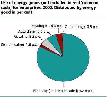 Use of energy goods (not included in rent/common costs) for enterprises. 2000. Distributed by energy good in per cent