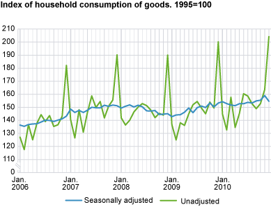 Index of household consumption of goods, seasonally adjusted. 1995=100