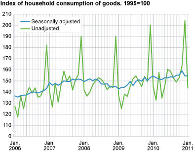 Index of household consumption of goods, seasonally adjusted. 1995=100