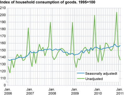 Index of household consumption of goods, seasonally adjusted. 1995=100