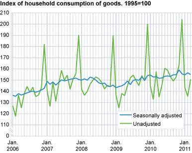 Index of household consumption of goods, seasonally adjusted. 1995=100