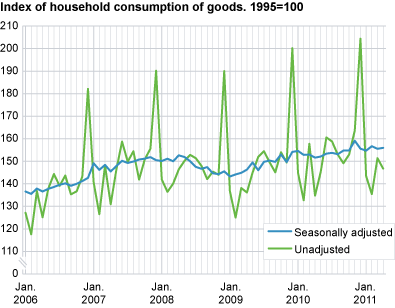 Index of household consumption of goods, seasonally adjusted. 1995=100