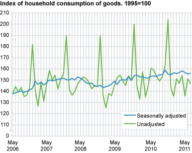 Index of household consumption of goods, seasonally adjusted. 1995=100