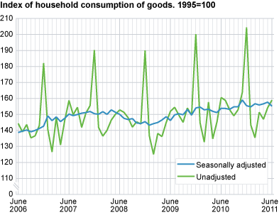 Index of household consumption of goods, seasonally adjusted. 1995=100