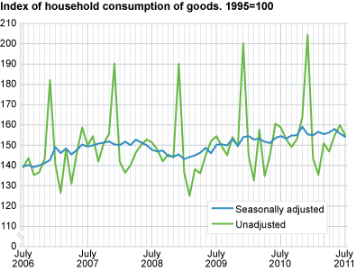 Index of household consumption of goods, seasonally adjusted. 1995=100